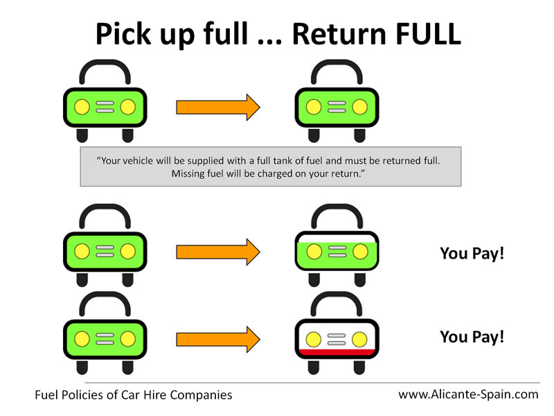 federal travel regulations rental car fuel